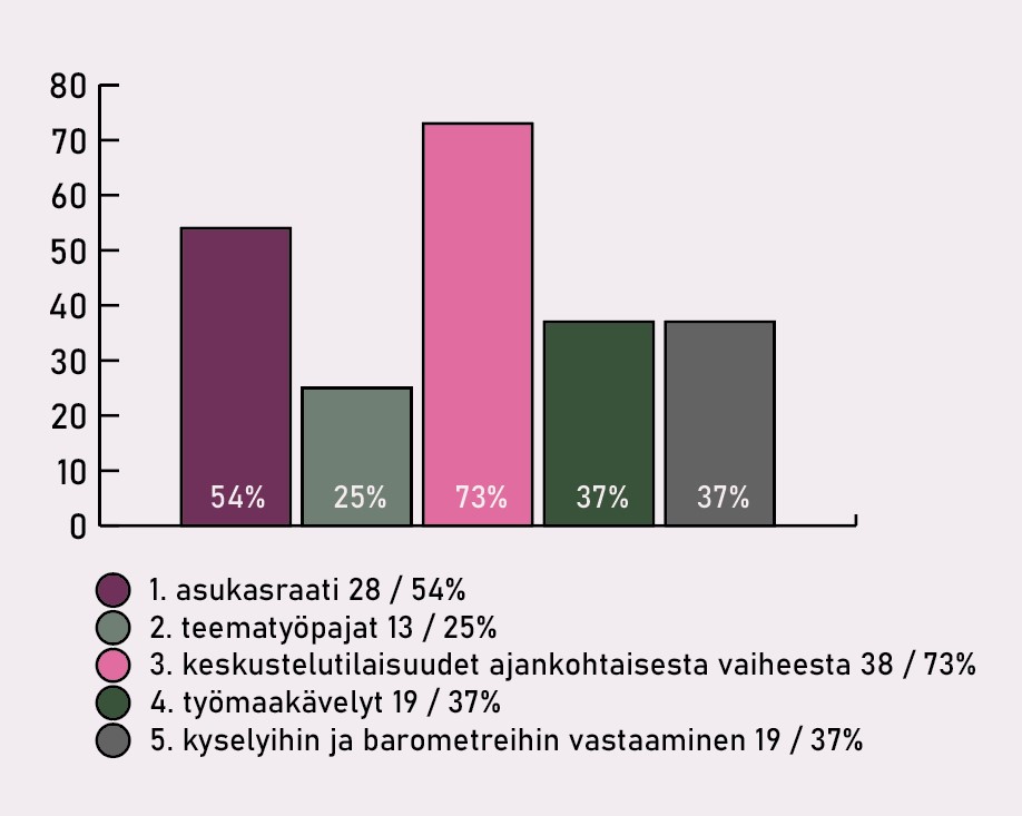 Osallistamisen muodot:
1. asukasraati 28 / 54%
2. teematyöpajat 13 / 25%
3. keskustelutilaisuudet ajankohtaisesta vaiheesta 38 / 73%
4. työmaakävelyt 19 / 37%
5. kyselyihin ja barometreihin vastaaminen 19 / 37%